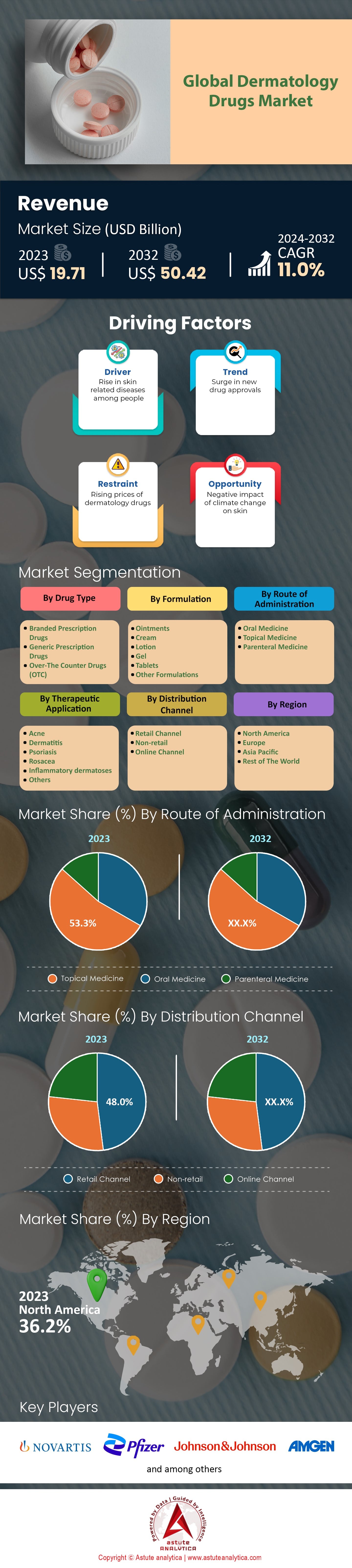 피부과 의약품 시장